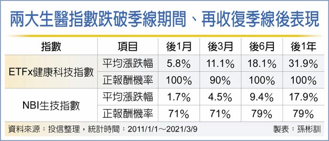 两大生医指数跌破季线期间、再收復季线后表现