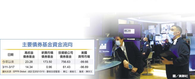 主要債券基金資金流向