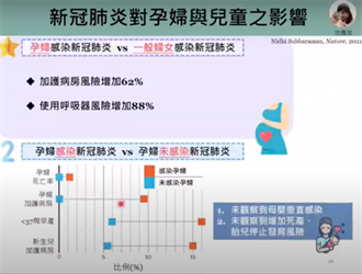 臺大學者：懷孕沒打疫苗染疫 住進加護比率大增六成