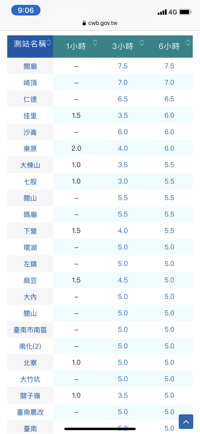 台南今天清晨开始降雨，但雨势零星。（摘自中央气象局网站）