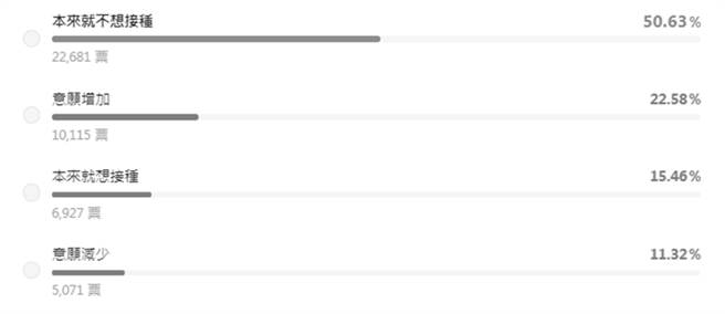 多数民眾表示，本来就不想接种AZ疫苗。（图／摘自LINE TODAY）