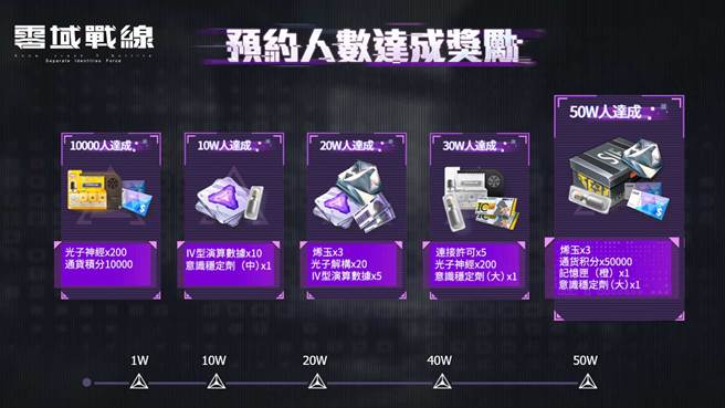 预约人数达成奖励。(图/游戏公司提供)