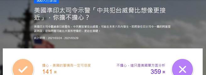 網友投票結果。(圖 翻攝自YAHOO)