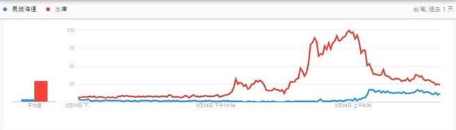 Ggoogle網路搜尋系統。(圖/聲量看政治 臉書)