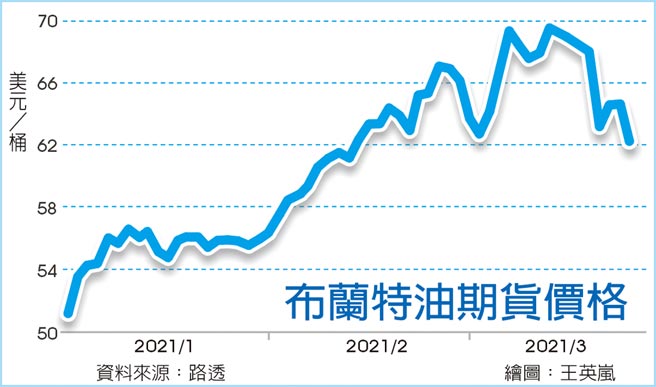 布兰特油期货价格