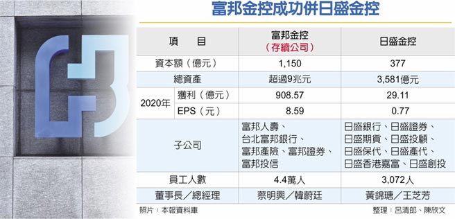 國內首樁金金併達陣富邦併日盛修成正果 財經要聞 工商時報