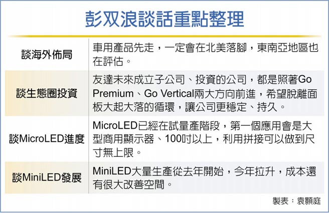 友達押車用北美設廠有譜 財經要聞 工商時報