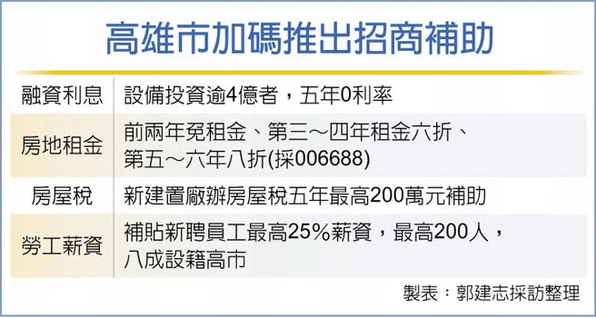 高雄市加码推出招商补助
