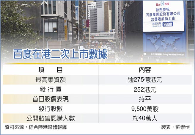 百度在港二次上市数据