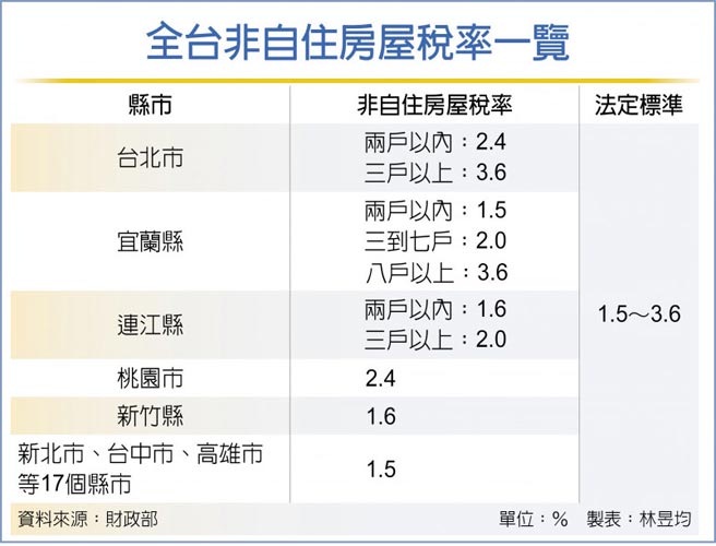 全台非自住房屋稅率一覽