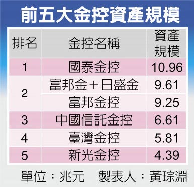 前五大金控资产规模