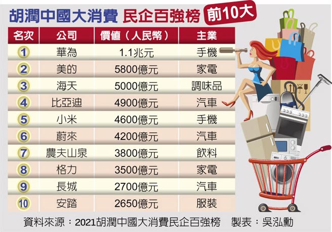 胡润中国大消费民企百强榜前10大