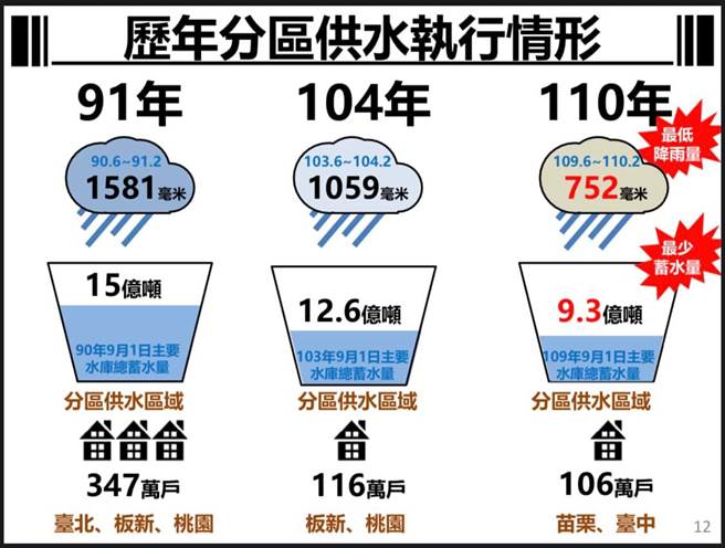 歷年分區供水執行情形。（圖／翻攝自賈新興臉書）