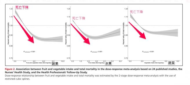 蔬果吃太多效果不一定好，每天吃160克水果（2份）、240克蔬菜（3份），是健康长寿的最佳方式。（图／黄轩医师提供）