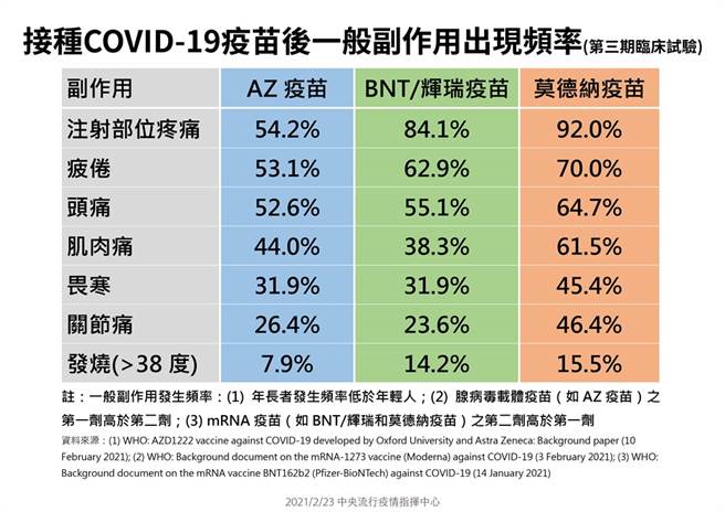 圖為AZ、輝瑞、莫德納疫苗一般常見的副作用頻率，3款疫苗中發燒的比例都是最低。(指揮中心提供)