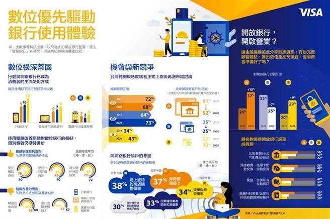 （Visa資料圖：數位優先驅動銀行使用體驗。圖／Visa提供） 
