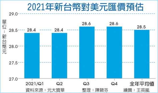 2021年新台币对美元匯价预估