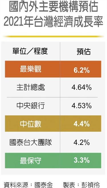 国内外主要机构预估2021年台湾经济成长率