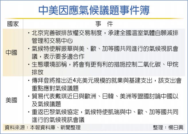 中美因應氣候議題事件簿