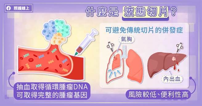 液态切片就是透过抽血来收集血液中的循环肿瘤DNA，再用先进的技术分析病患体内的癌症基因。(图/照护线上提供)