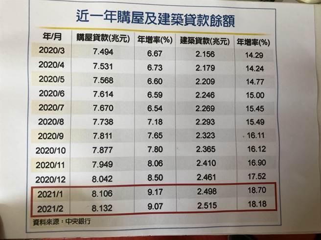 国民党立委曾铭宗说，根据央行资料显示，近一年购屋及建筑贷款金额无年攀升，不断创新高。（赵婉淳摄）