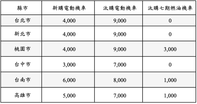 2021年六都重型機車補助金額。（SMAT台灣智慧移動產業協會提供）