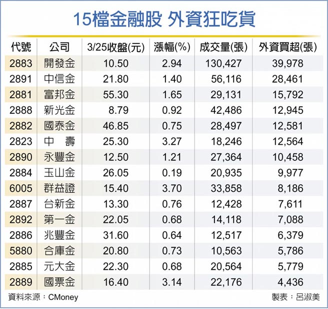 15檔金融股 外资狂吃货