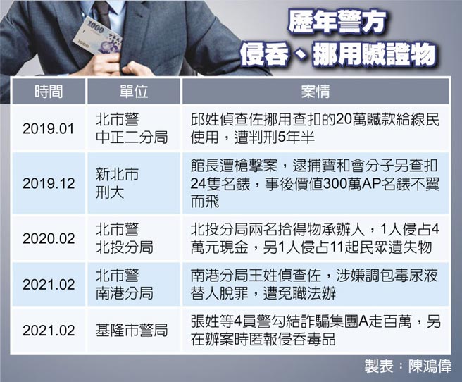 歷年警方侵吞、挪用贓證物