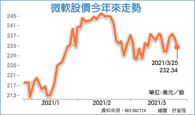 微軟股價今年來走勢