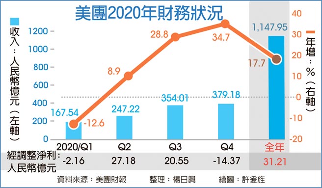 美团2020年财务状况
