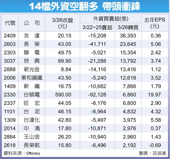 14檔外资空翻多 带头衝锋