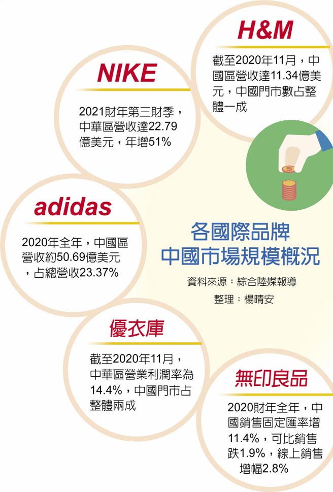 各国际品牌中国市场规模概况