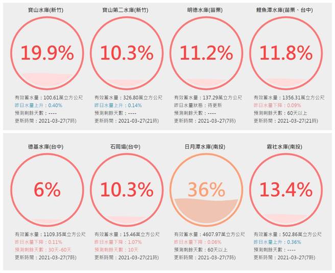 中部主要水库全发出红色警戒，蓄水量皆在13%以下，其中德基更是仅剩6%。(图／台湾水库即时水情)
