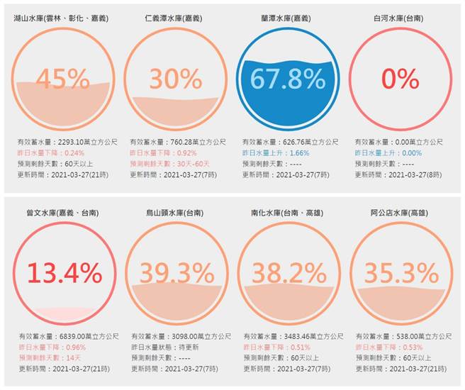 曾文水库仅剩13.4%蓄水量。(图／台湾水库即时水情)