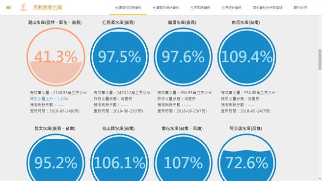 2018年8月，中南部大雨，不少水库原地满血復活，就连被认为「寿终正寝」的白河水库也大復活，蓄水量来到109.4%。(图／台湾水库即时水情)