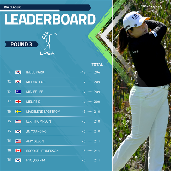 韩国好手朴仁妃在LPGA起亚菁英赛第三回合打完仍保有5杆领先优势。(取自LPGA官方脸书)