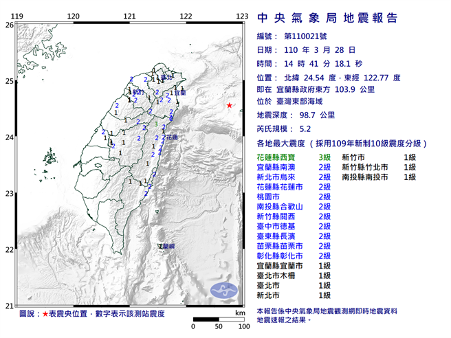 台北有感狂摇1分钟！14：41东部海域5.2地震 最大震度花莲3级	