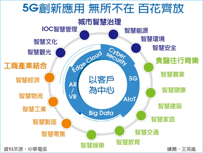 5G创新应用 无所不在 百花齐放