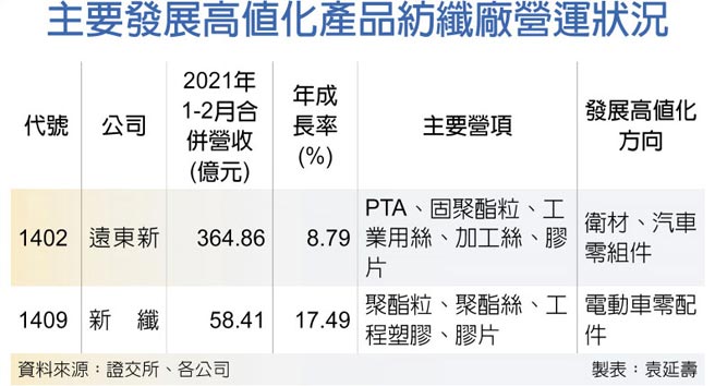 主要发展高值化产品纺纤厂营运状况