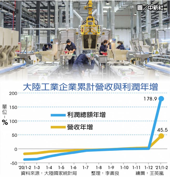 大陆工业企业累计营收与利润年增