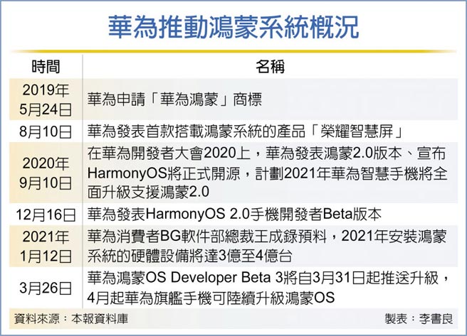 华为推动鸿蒙系统概况
