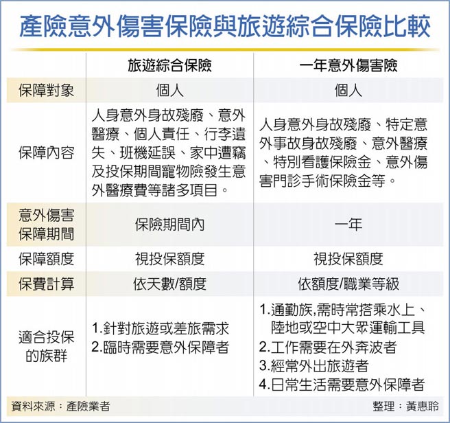 產險意外傷害保險與旅遊綜合保險比較