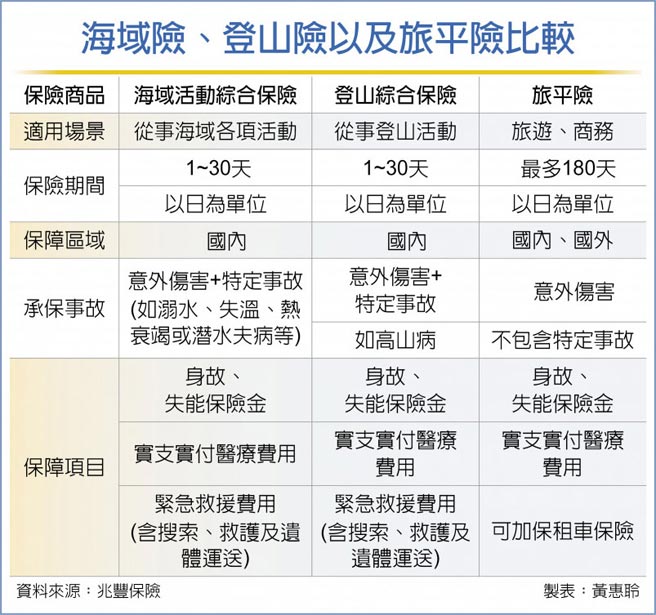 海域險、登山險以及旅平險比較