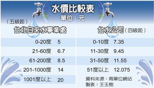 水价比较表