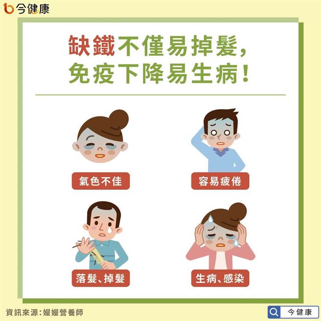 缺铁不仅易掉髮，免疫下降易生病！(图/今健康提供)
