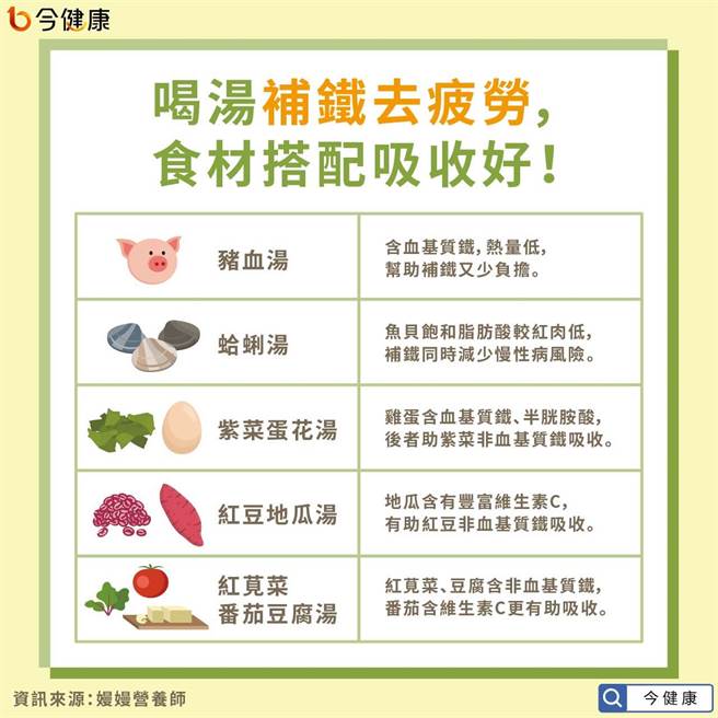 喝汤补铁去疲劳，食材搭配吸收好！(图/今健康提供)