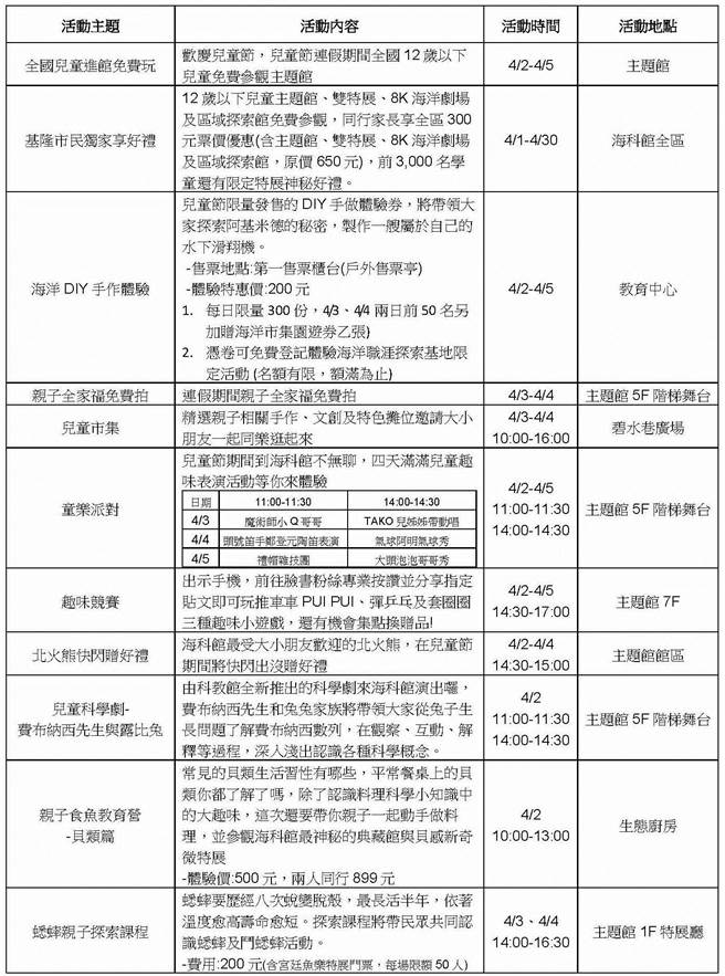 國立海洋科技博物為歡慶兒童節，祭出一系列優惠活動。（國立海洋科技博物館提供／陳彩玲基隆傳真）