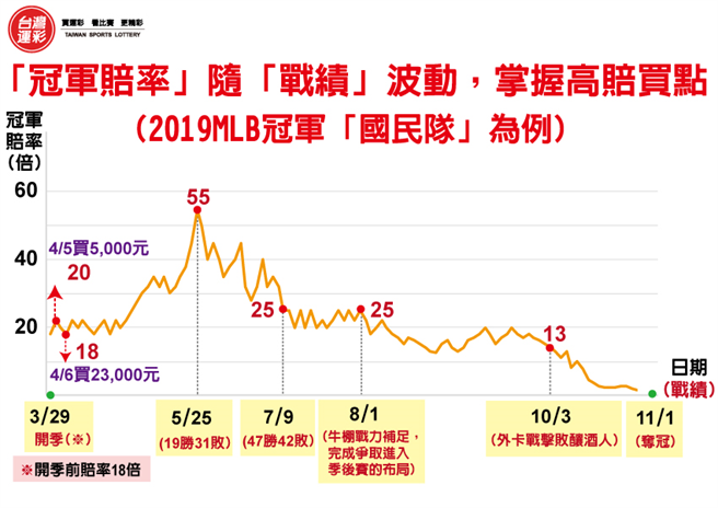 2019-MLB国民队冠军赔率。(台湾运彩提供)