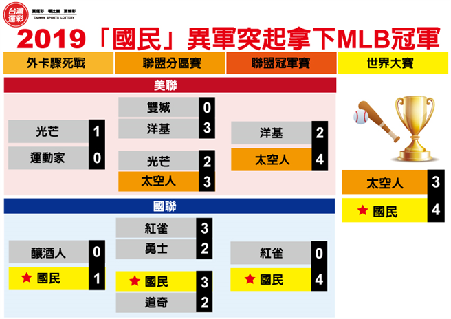 MLB季后赛对战组合表。(台湾运彩提供)