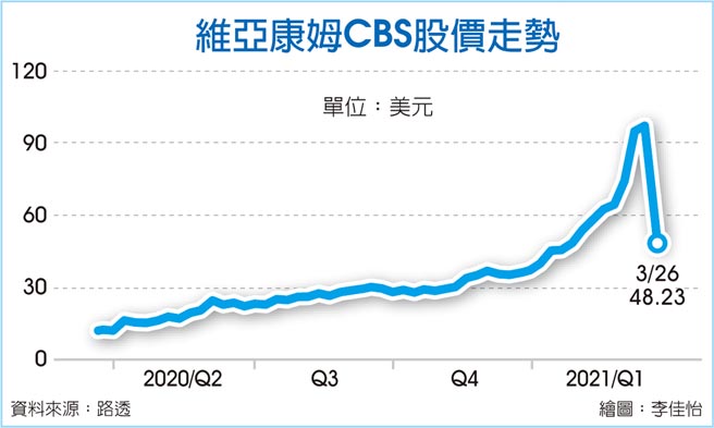 维亚康姆CBS股价走势